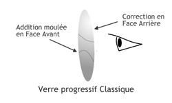 Verre progressif classique