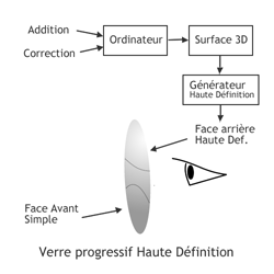 Verre progressif classique